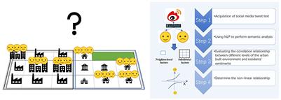 Does the built environment of settlements affect our sentiments? A multi-level and non-linear analysis of Xiamen, China, using social media data